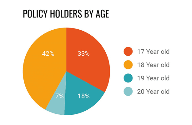 Policies by age
